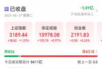 三大股指反彈，兩市超4300只股票上漲