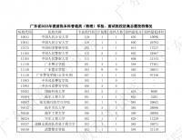 廣東本科批次預計19日正式投檔，20日起可陸續查詢錄取結果