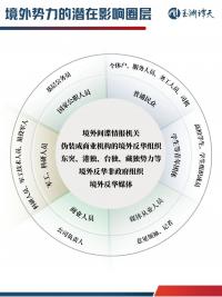 起底境外勢力