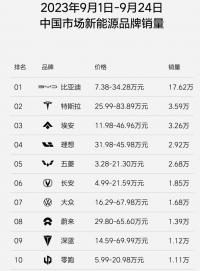 9月前三周新能源車銷量公布：比亞迪17.62萬領跑，理想逼近3萬輛