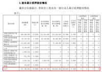 貴陽銀行股權再被國資股東質押，一致行動體質押比例已接近50%