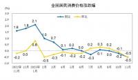 國家統計局：11月份居民消費價格同比下降0.5%